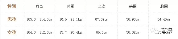 5岁宝宝的身高体重标准