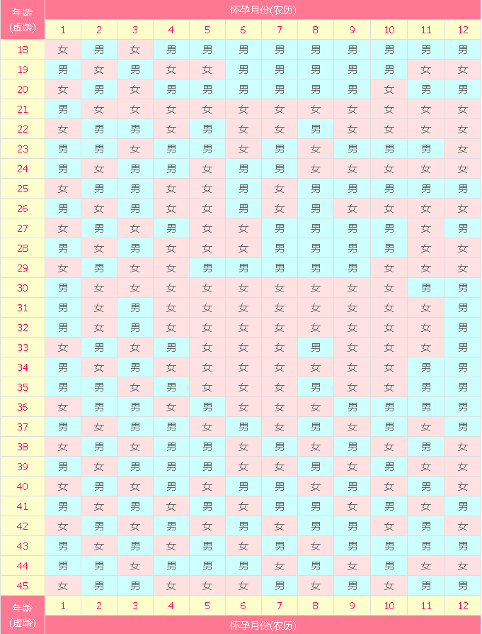 清宫图(清宫表)使用方法