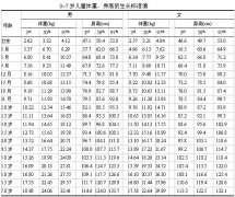 身高体重比例表